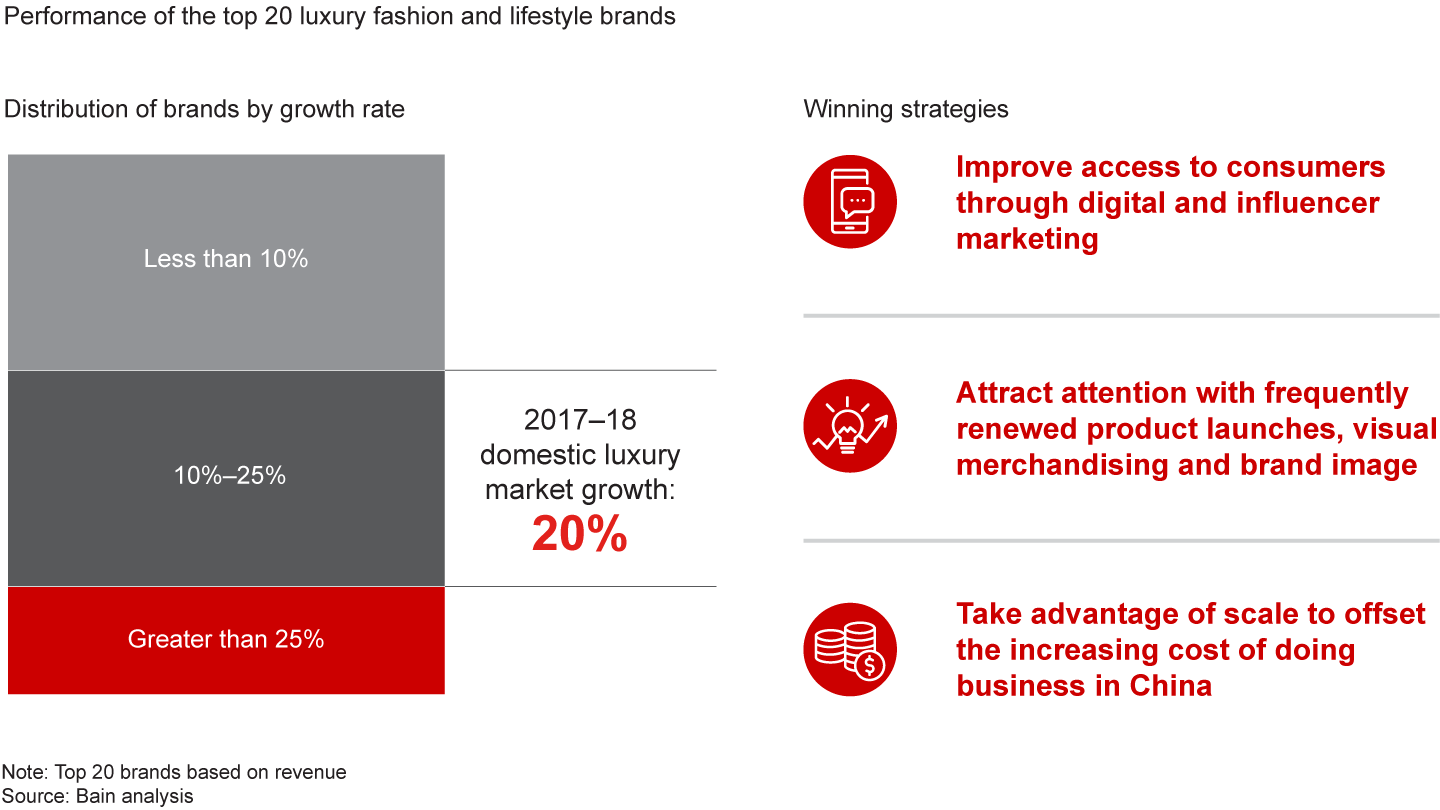 Luxury brand performance varied in 2018, but outperformers followed several winning strategies