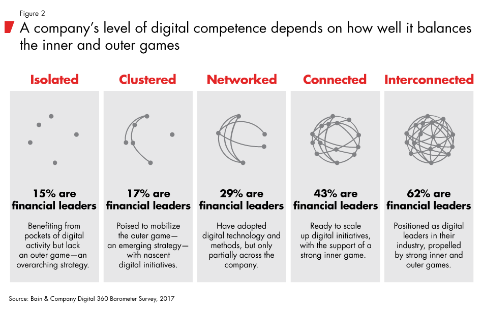 orchestrating-digital-transformation-fig02_embed