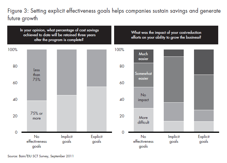 Sustained cost transformation