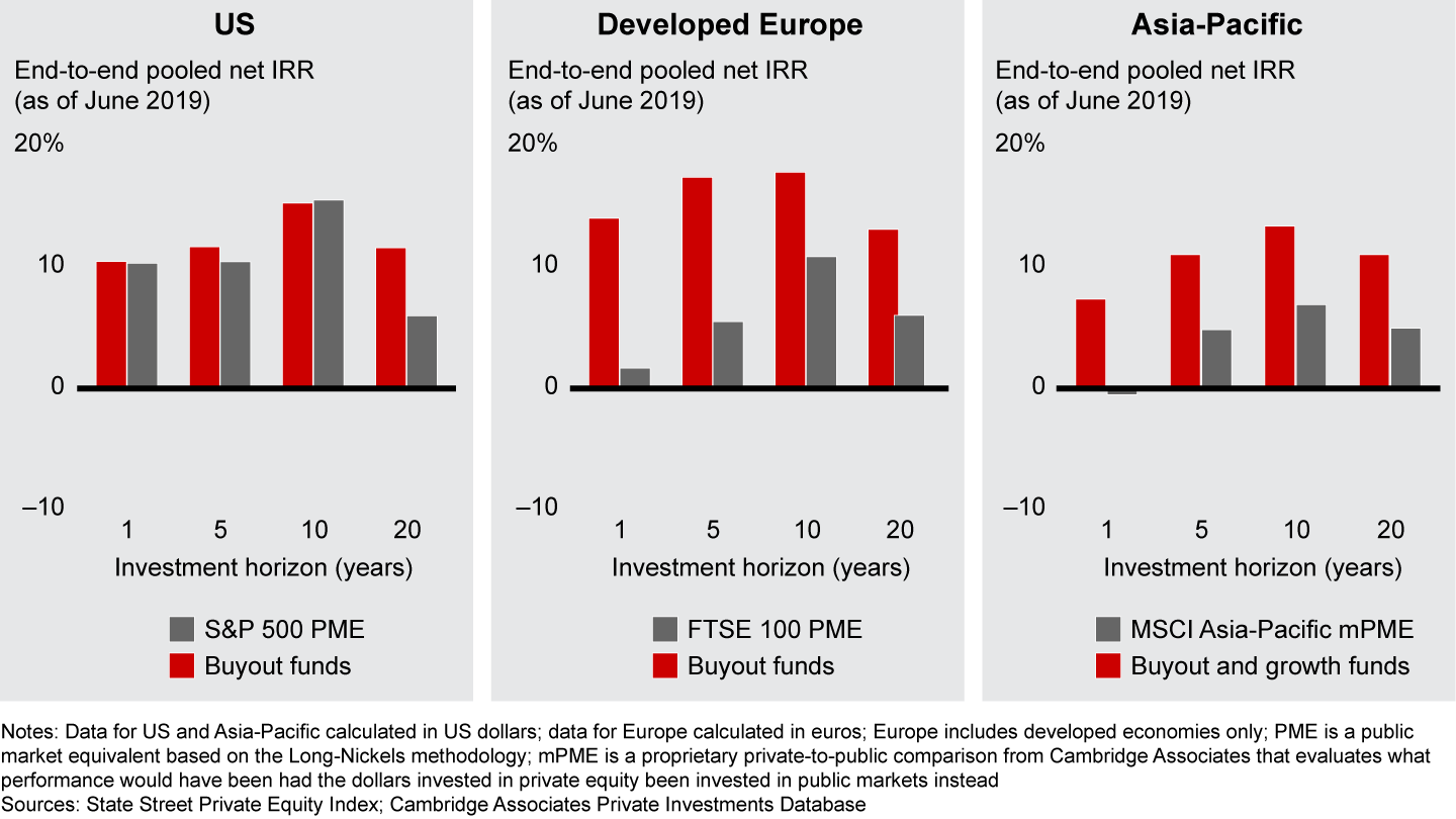 Buyout funds have outperformed public equities in Europe and Asia-Pacific, but the spread has started to converge in the US