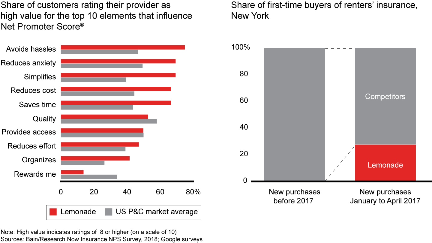 Lemonade differentiates where it matters most and is gaining traction in the US