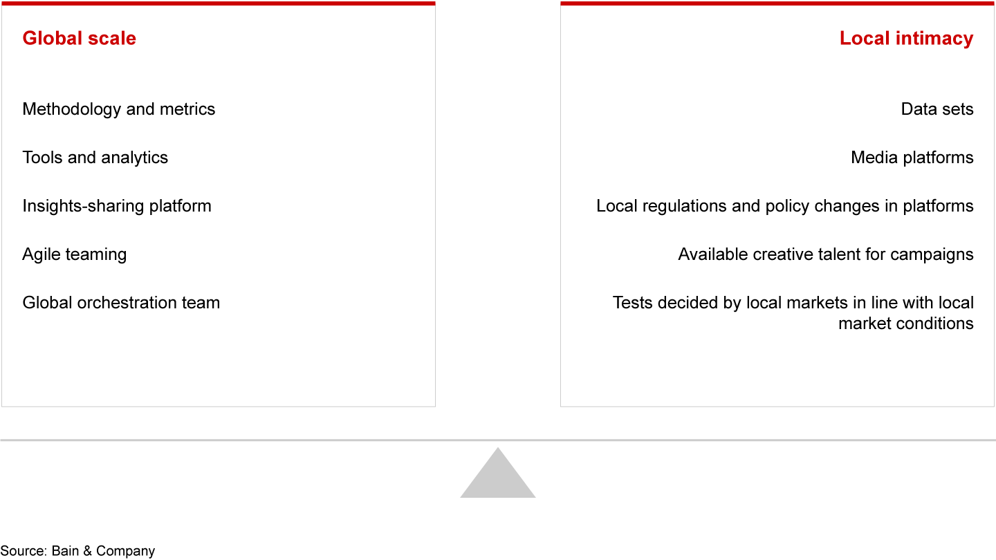 Effective experimentation balances a globally consistent, scaled approach with the intimacy of experiments run in local markets