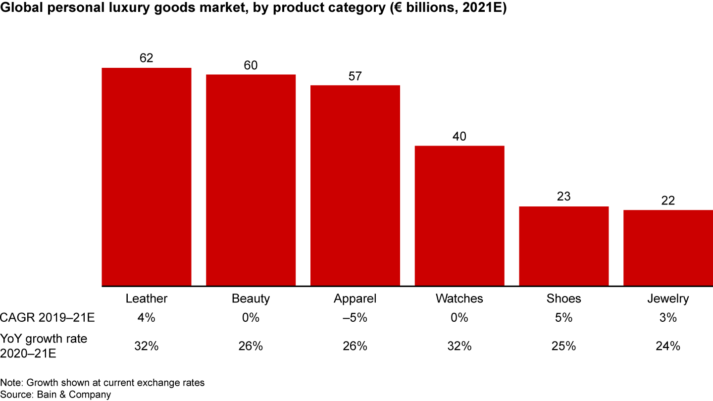 Leather, shoes, and jewelry have beaten their historical high; watches and beauty have closed the gap with 2019, but apparel is still lagging behind