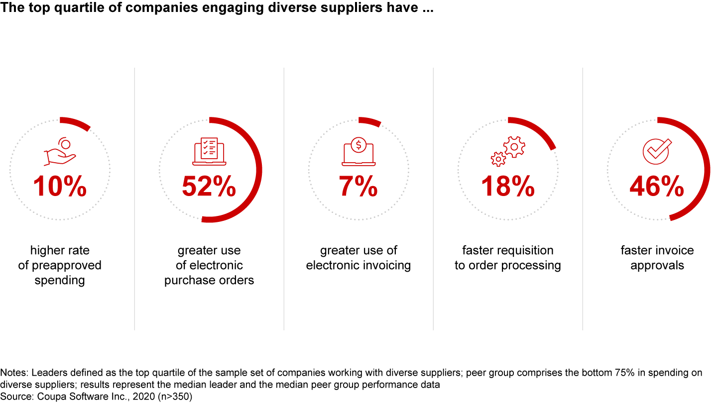 Leaders in supplier diversity have more efficient procurement processes