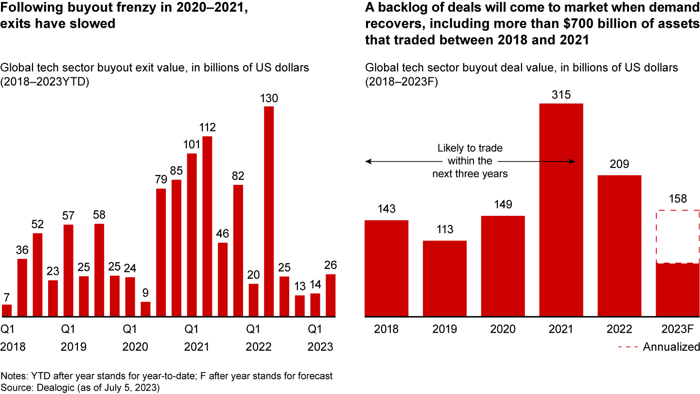 Tech deals have slowed over the past year, and a backlog of deals points to a coming buyer's market