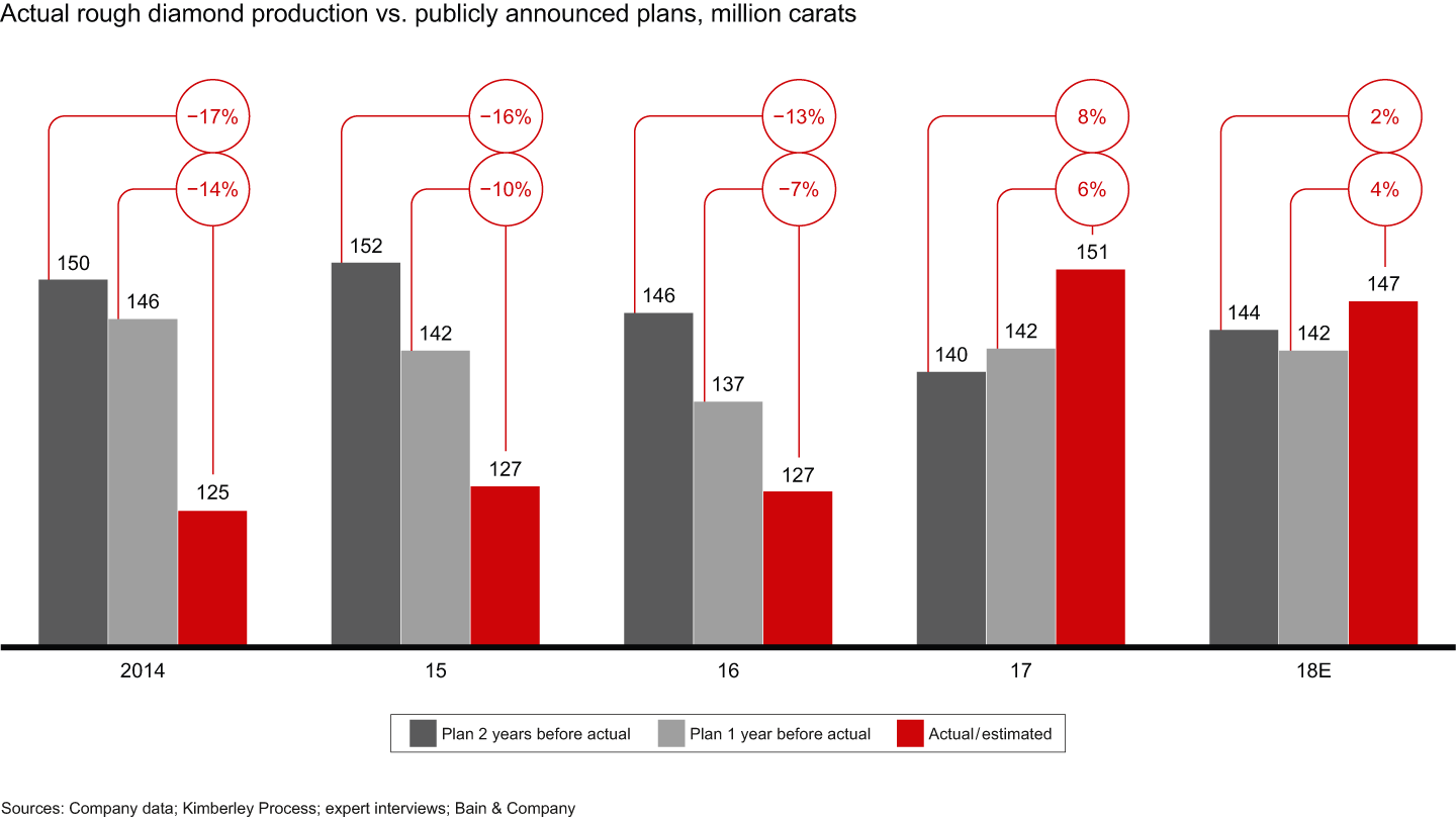 Delayed production of 2014–16 materialized in production growth in 2017–18, exceeding previously announced plans