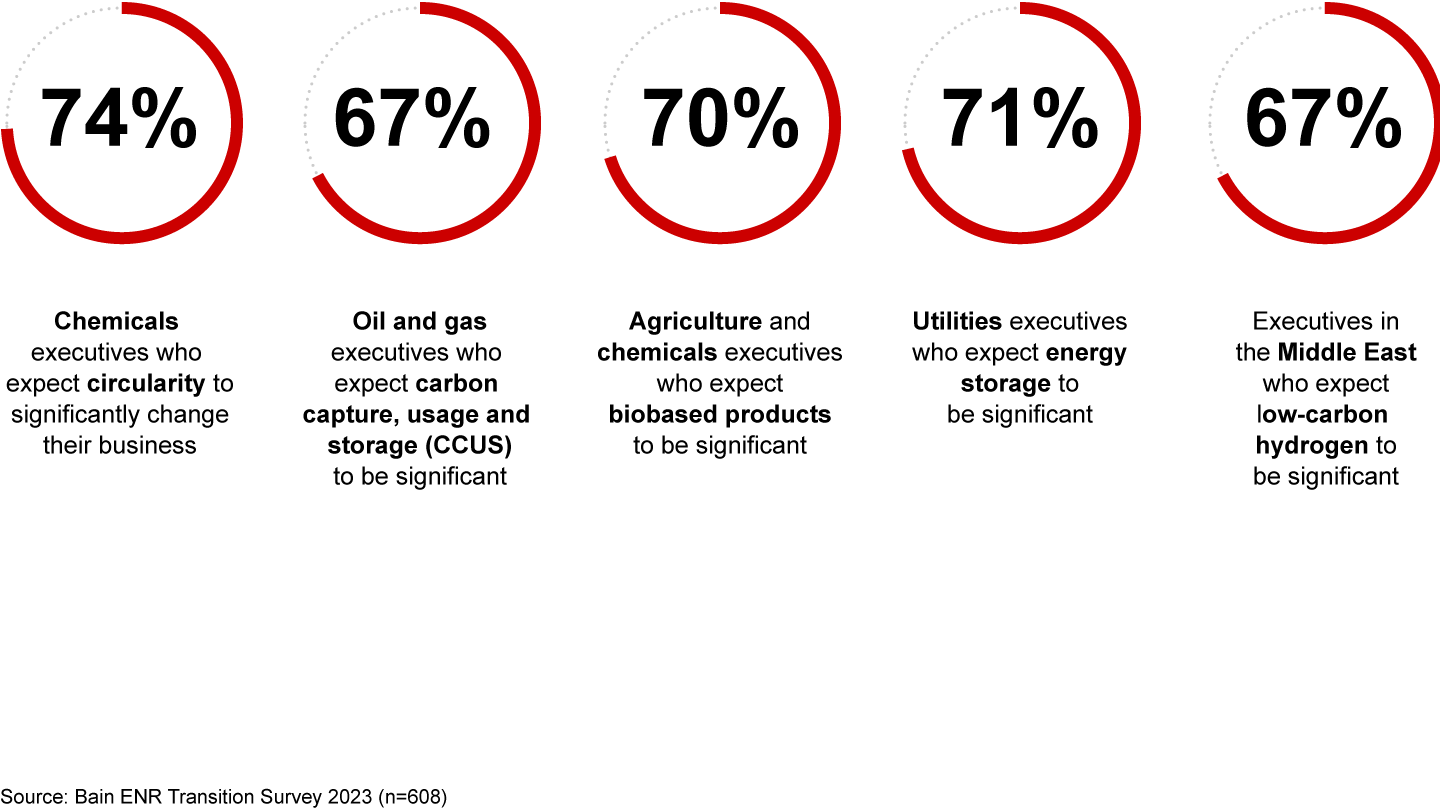 Across sectors, executives expect different technologies to matter most by 2030