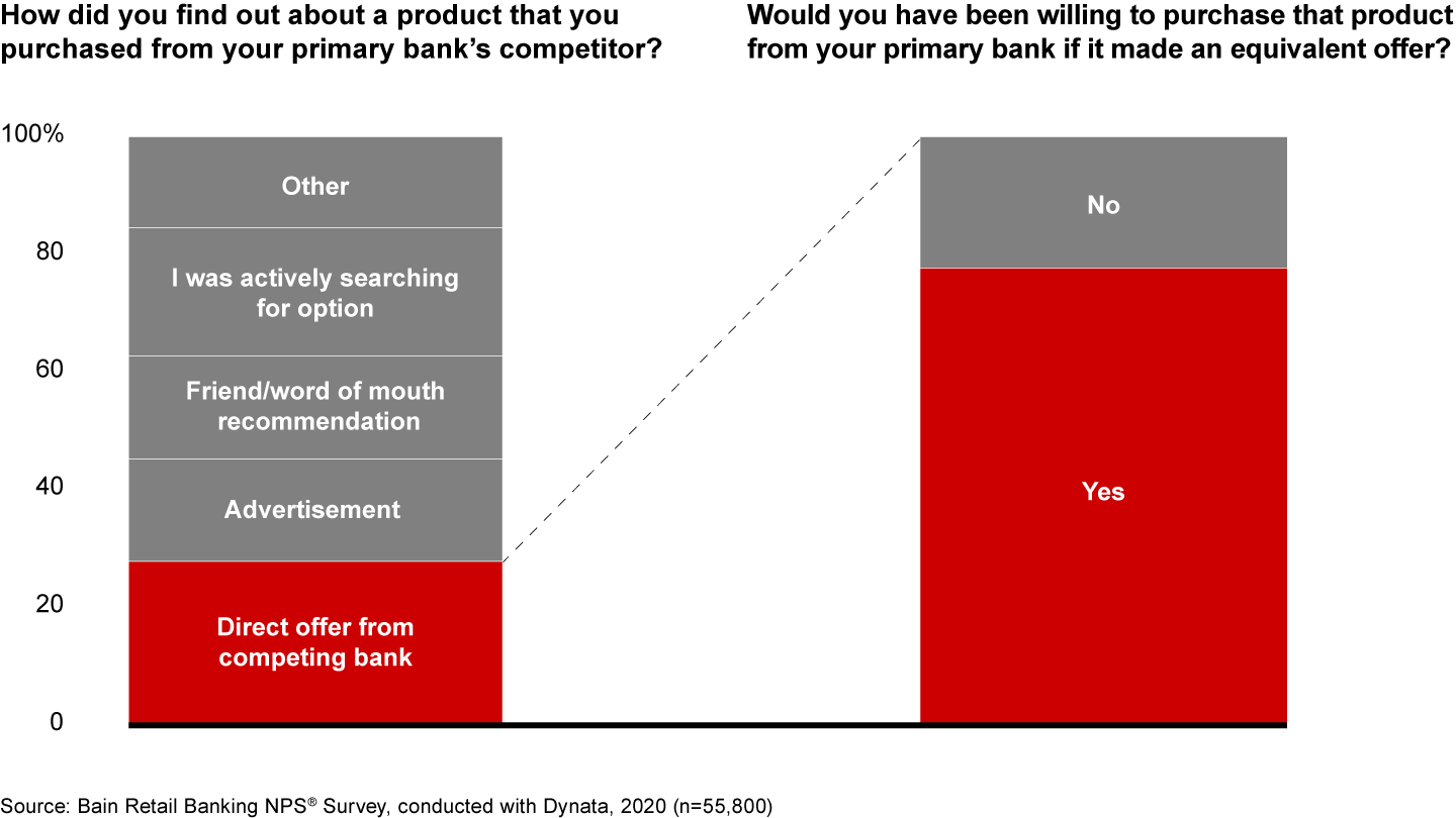 Most customers who received direct offers would be willing to buy more from their primary bank if it made a personalized offer