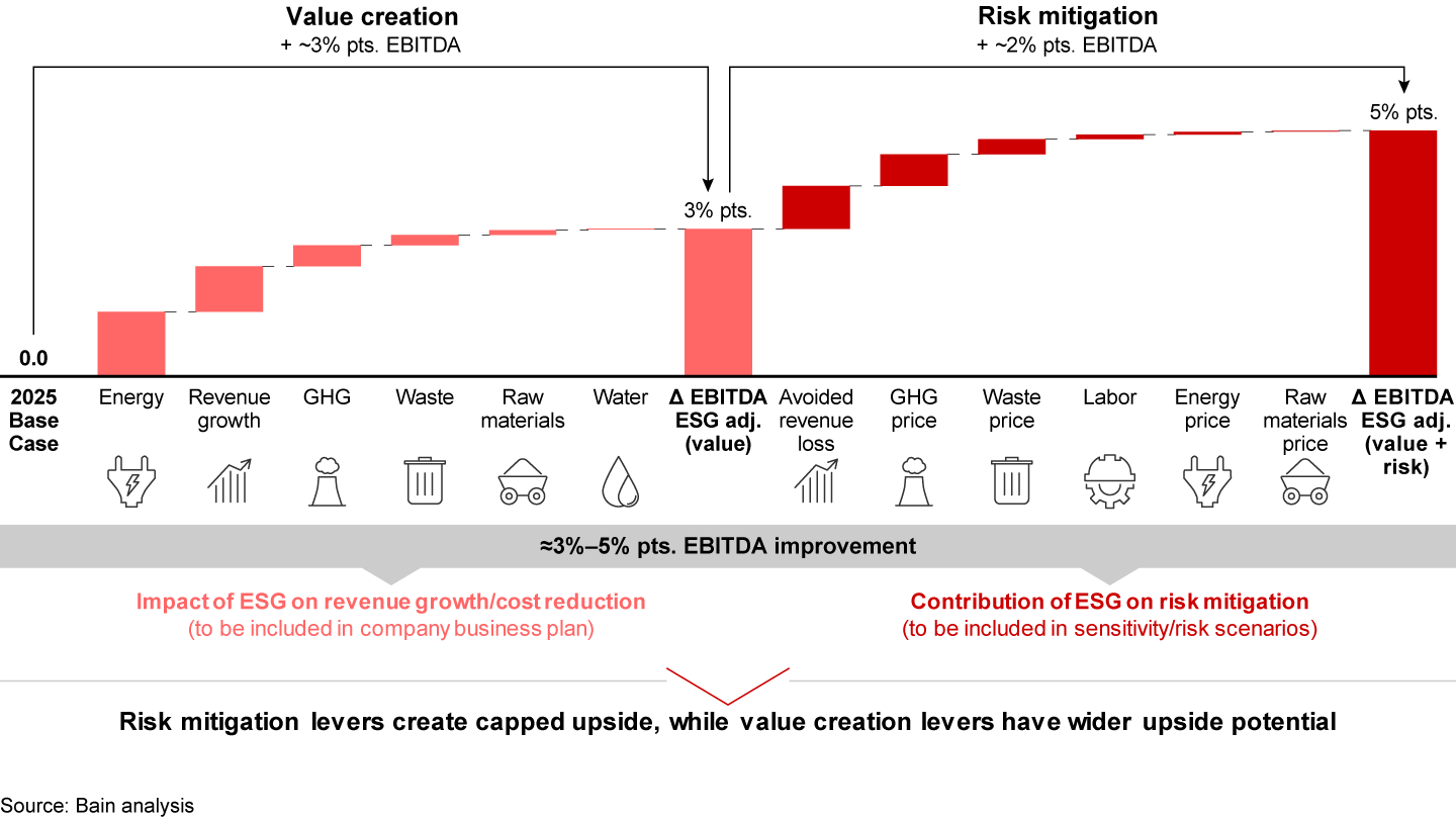 ESG levers hold potential to unlock ~3%–5% pts. EBITDA, a significant source of value creation for funds and portfolio companies