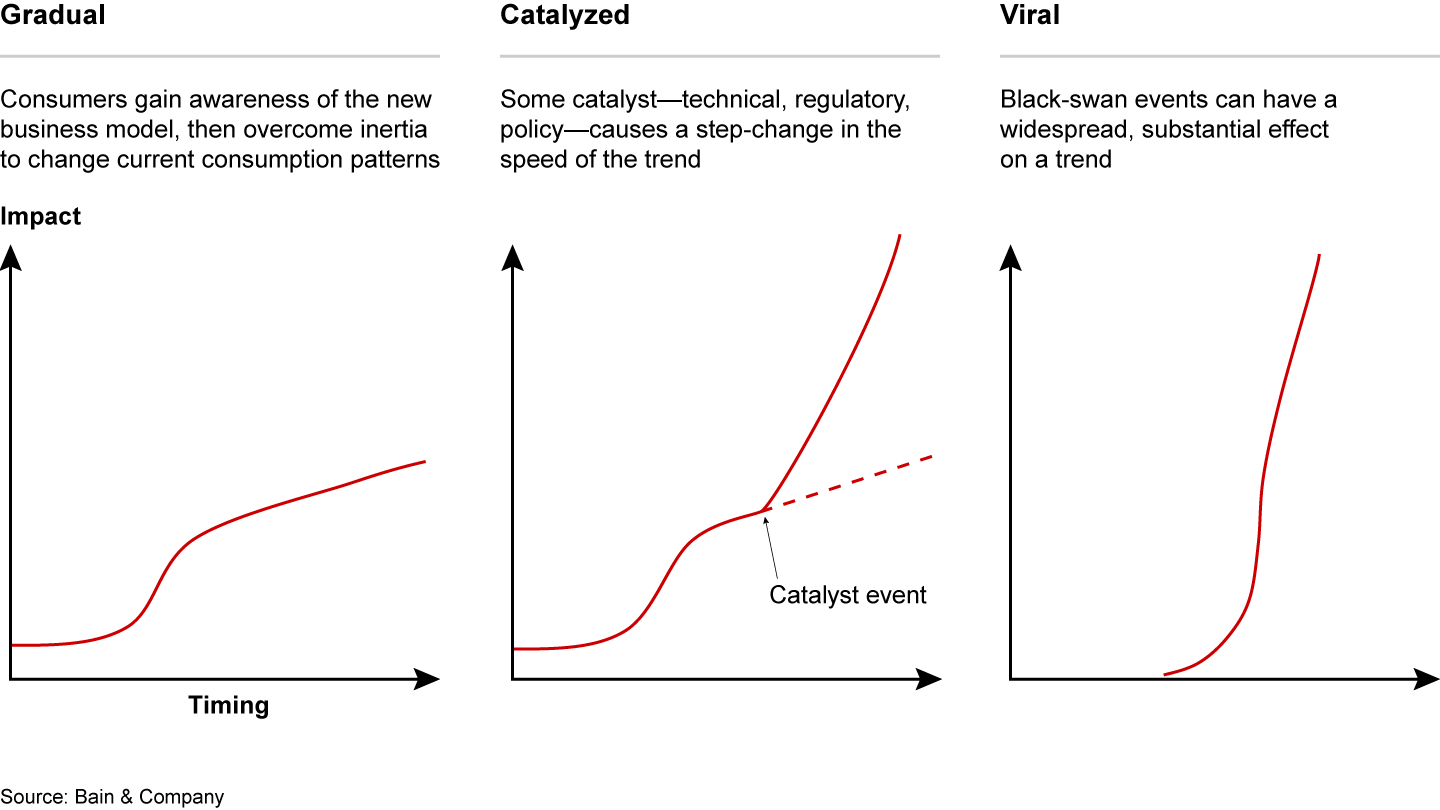 Trends generally follow one of three growth paths