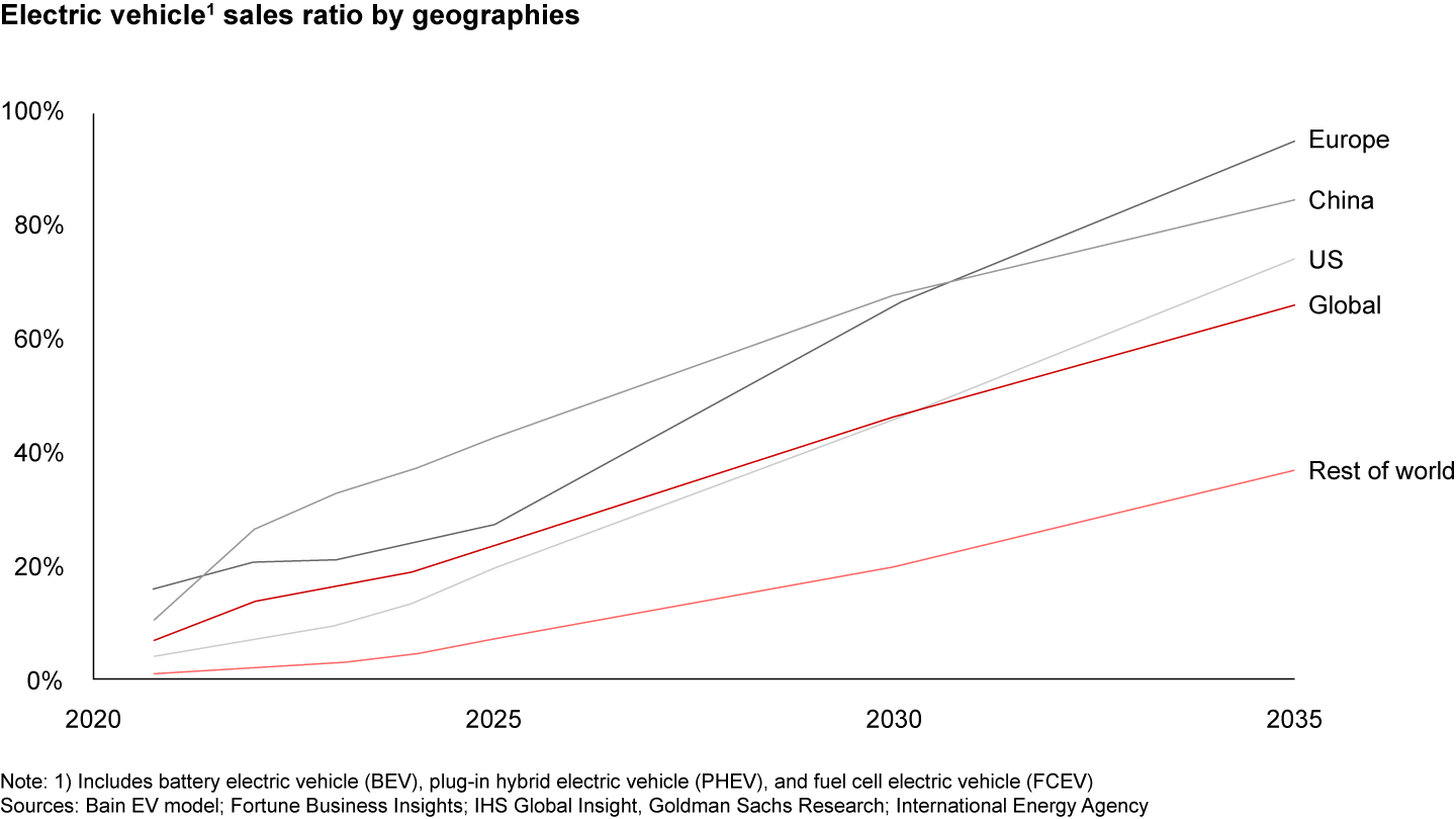 Electric vehicles are projected to make up 67% of new car sales by 2035, primarily led by Europe, China, and the US