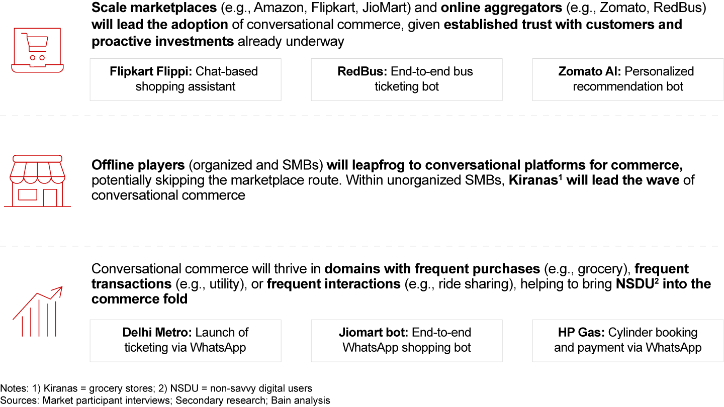 Across industries, online platforms will lead the adoption of conversational journeys and organized players and SMBs will drive growth, powered by conversational platforms