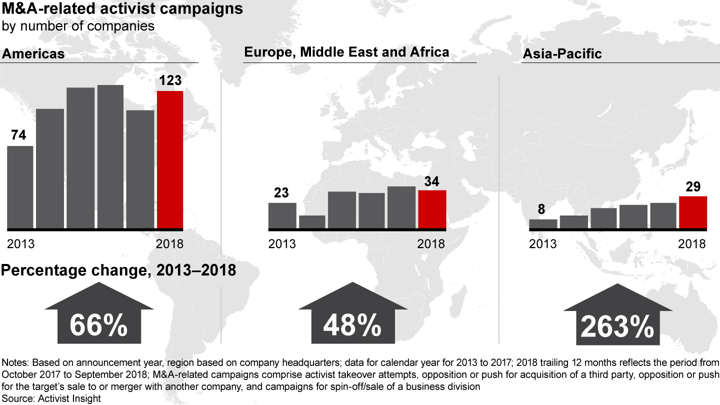 M&A-related shareholder activism continues to be strong