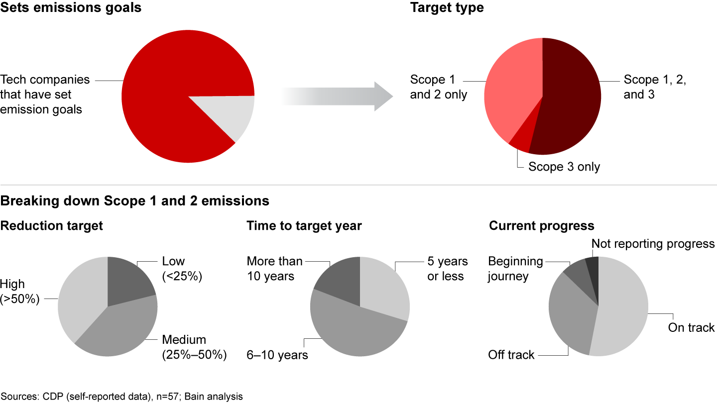 90% of tech companies have set decarbonization targets, but results are mixed