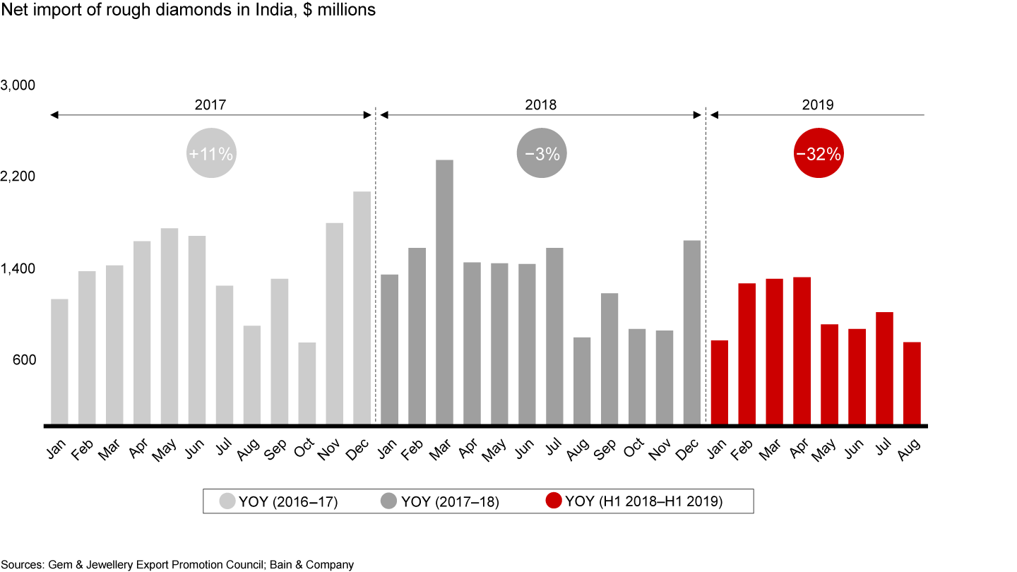 In India, net imports of rough diamonds decreased 3% in 2018 and 32% in the first eight months of 2019