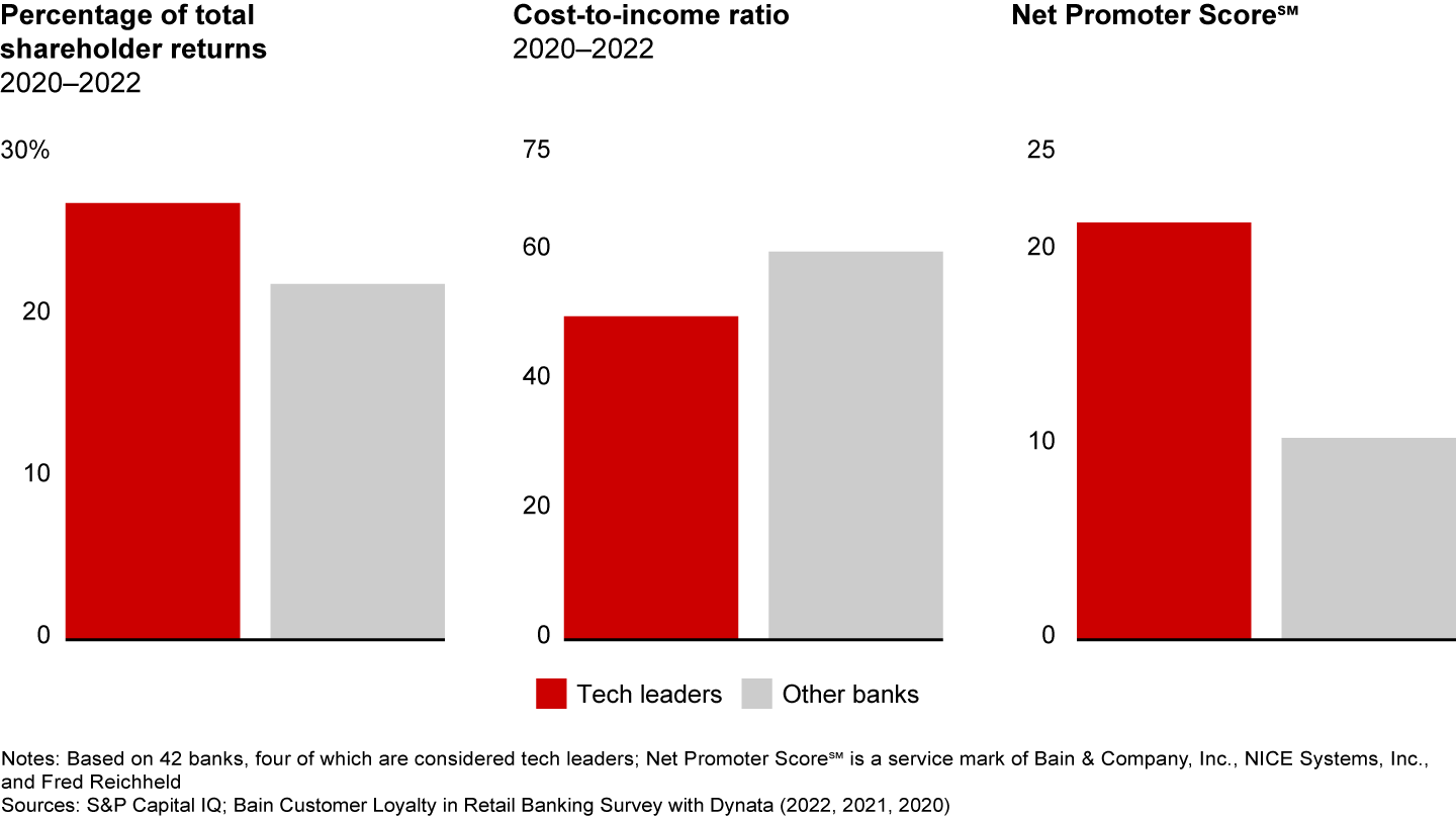 Leaders with a consistent and strategic focus on technology outperform the market on value and cost