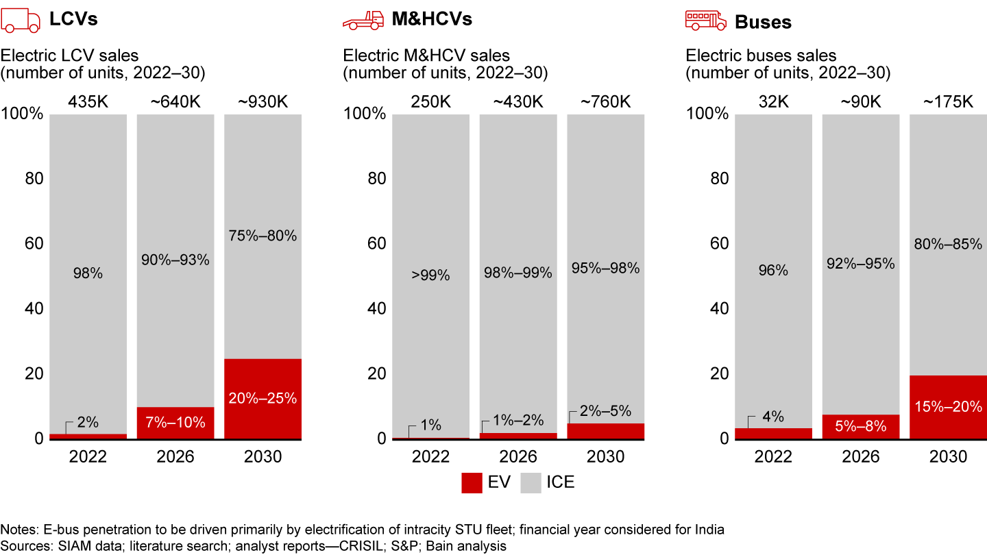 For commercial vehicles in India, BEV market penetration will be more modest, with LCVs up to 25% and buses up to 20% by FY30