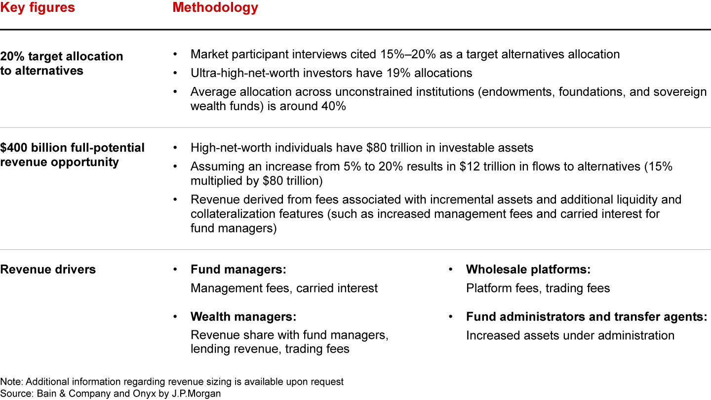 Methodology for the $400 billion revenue opportunity