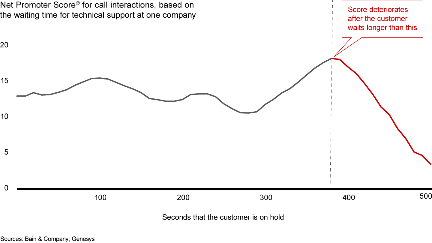 Customers may be willing to wait longer on the phone than expected