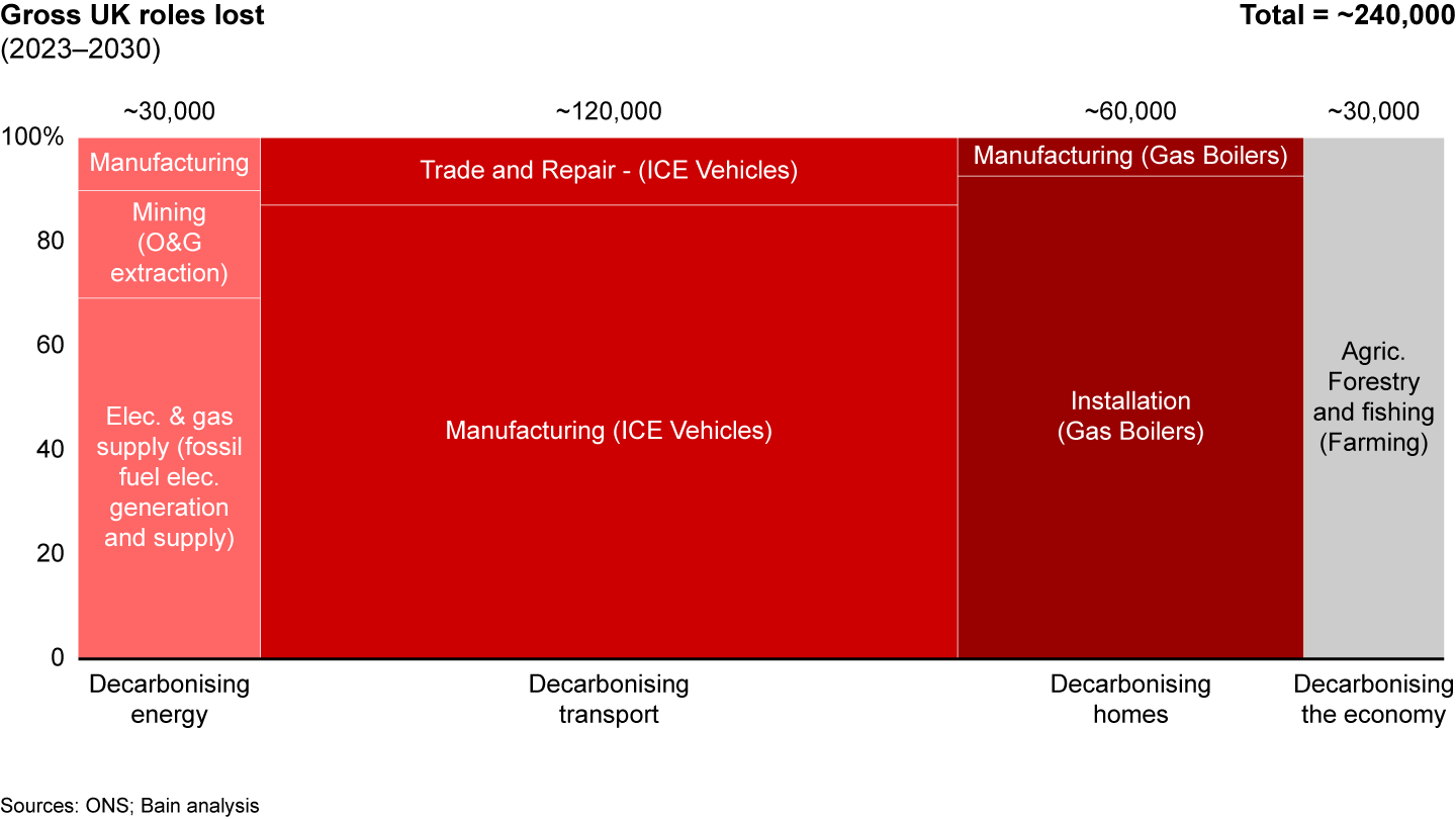Approximately 240,000 gross UK roles will be lost by 2030 in the net-zero transition …
