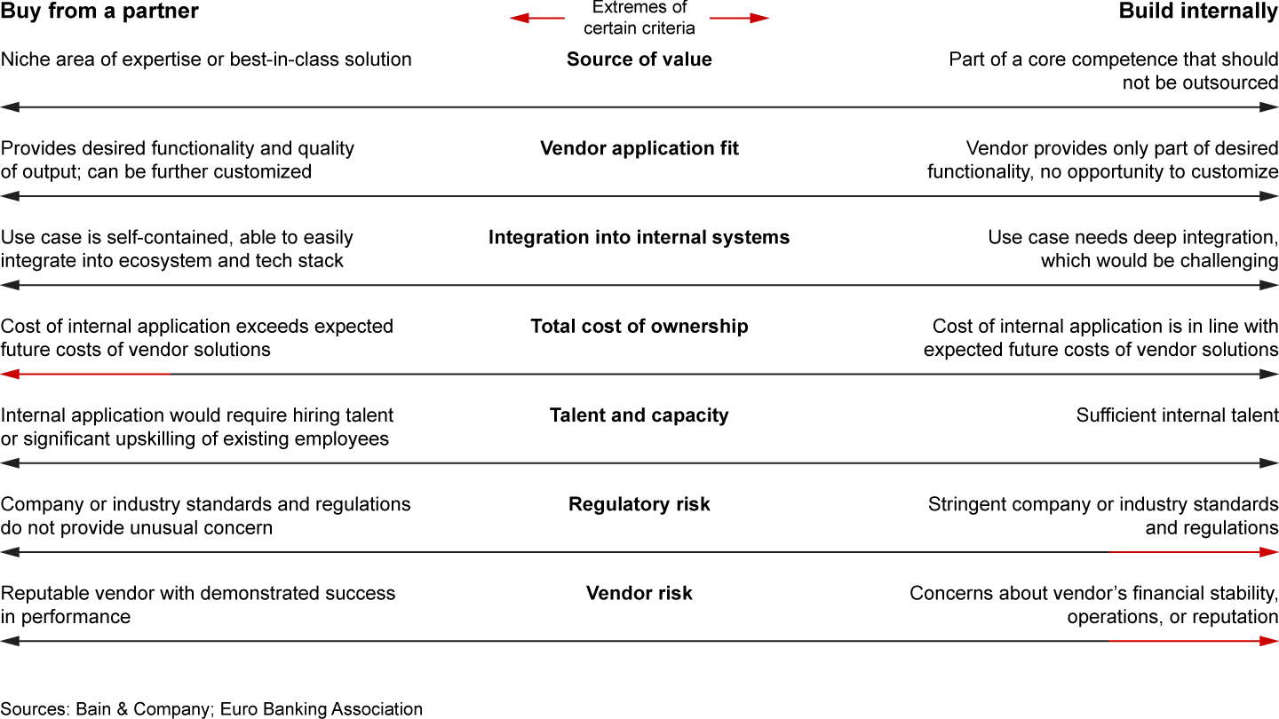 Participants can use seven criteria to compare build vs. buy options for a particular use case