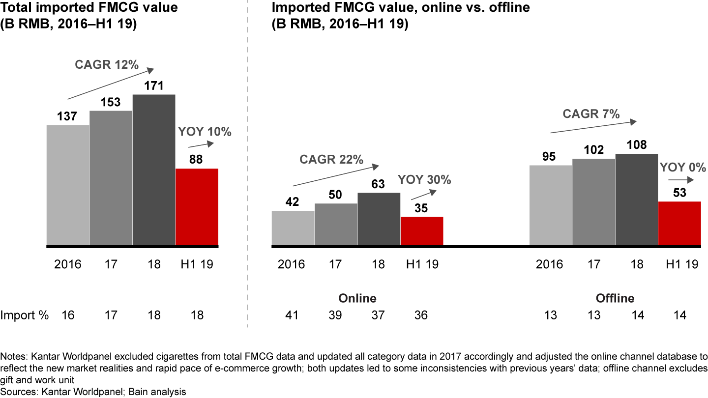 Imports now represent 18% of China’s total FMCG consumption, with online sales of imported goods growing by 30%