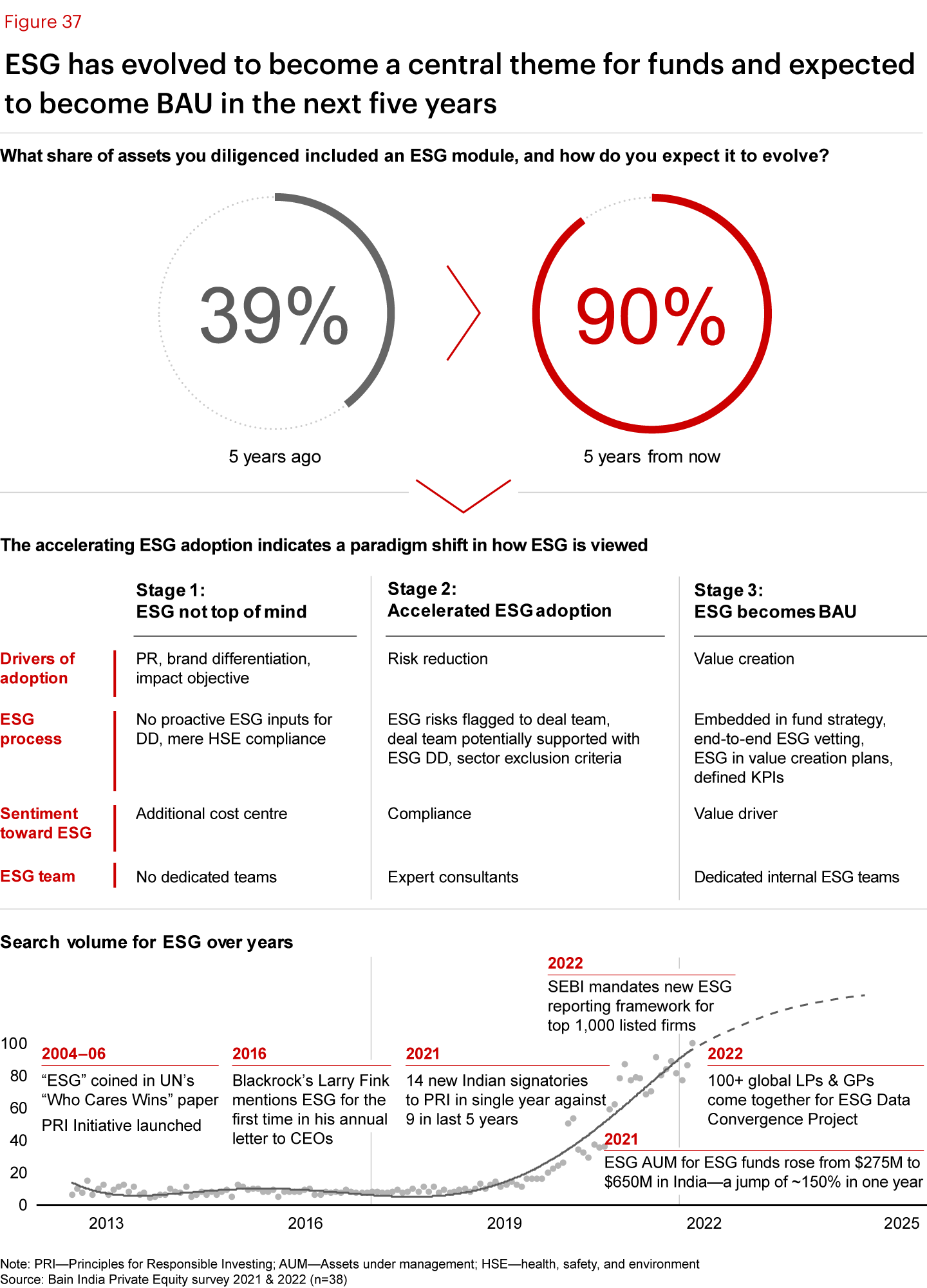 ESG has evolved to become a central theme for funds and expected to become BAU in the next five years