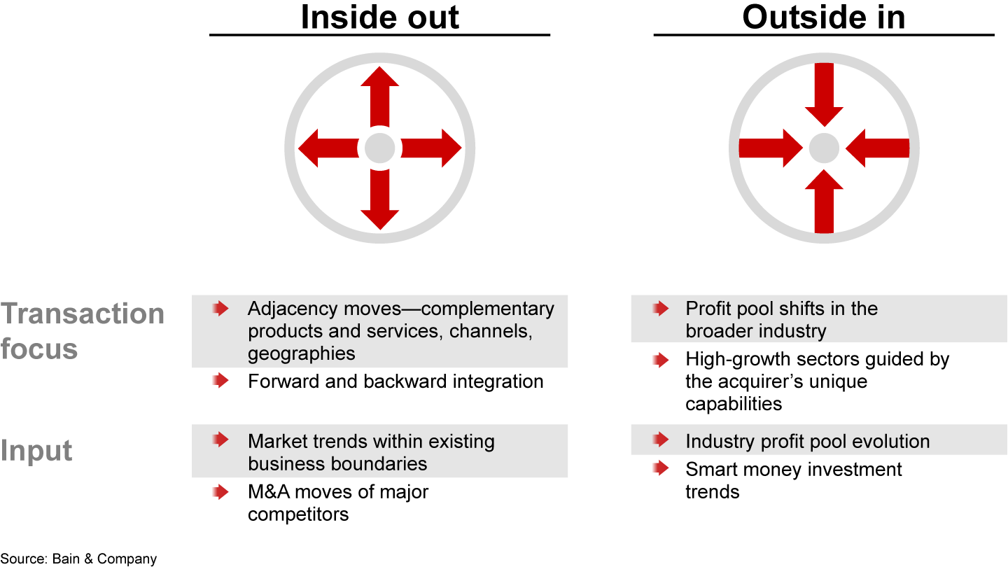 M&A screening is evolving to an outside-in approach