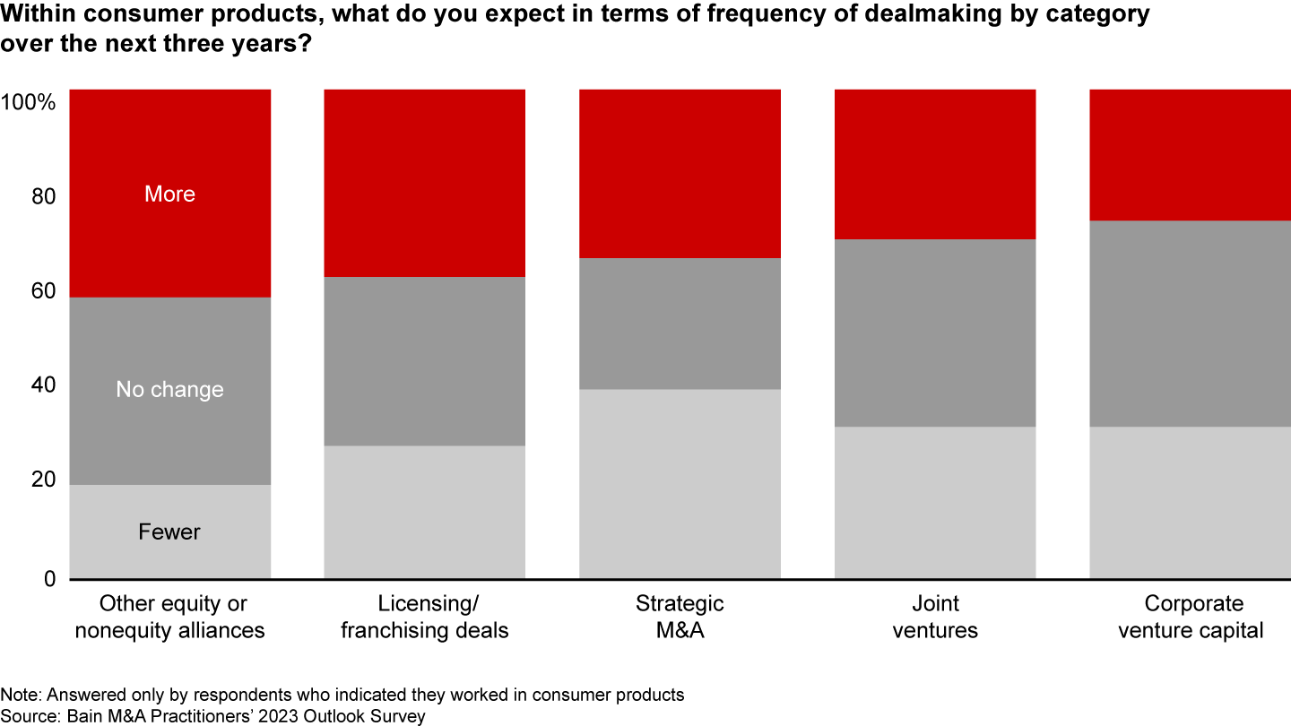 Consumer products companies expect more alliances and licensing deals over the next three years