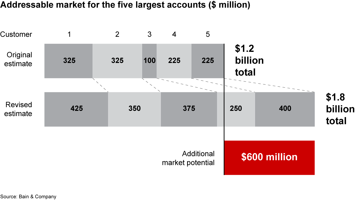 A digital “opportunity calculator” showed that Vertiv could expand its potential market with major customers by one-half