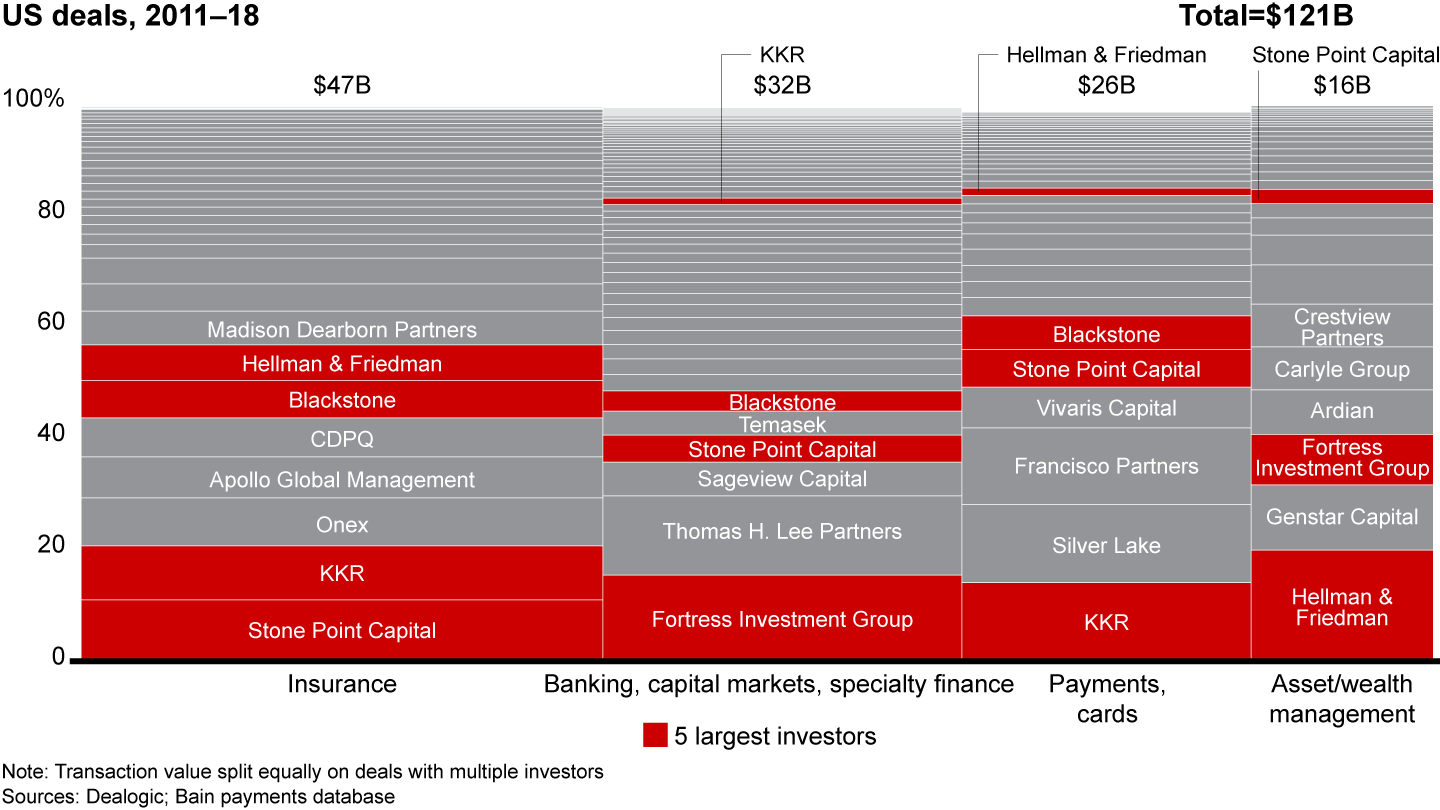 PE funds have pursued subsector specialization in the US as well