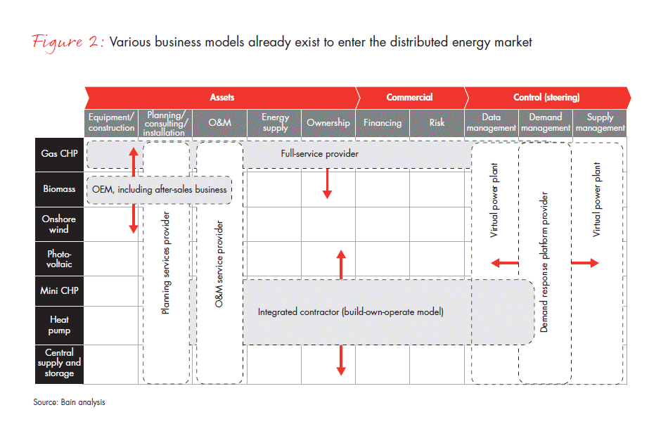 distributed-energy-disrupting-the-utility-fig-02_embed