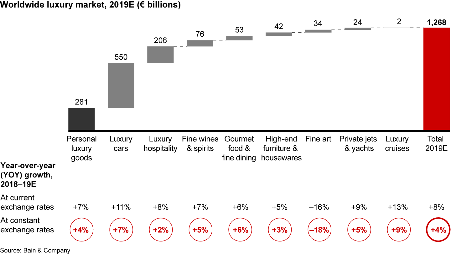 The global luxury market grew to nearly €1.3 trillion in 2019, up 4% from 2018