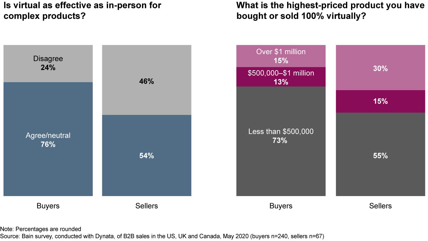 Many buyers and sellers believe virtual sales are as effective as in-person sales