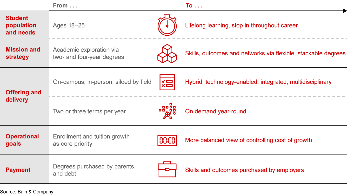 The future market for higher education will look very different