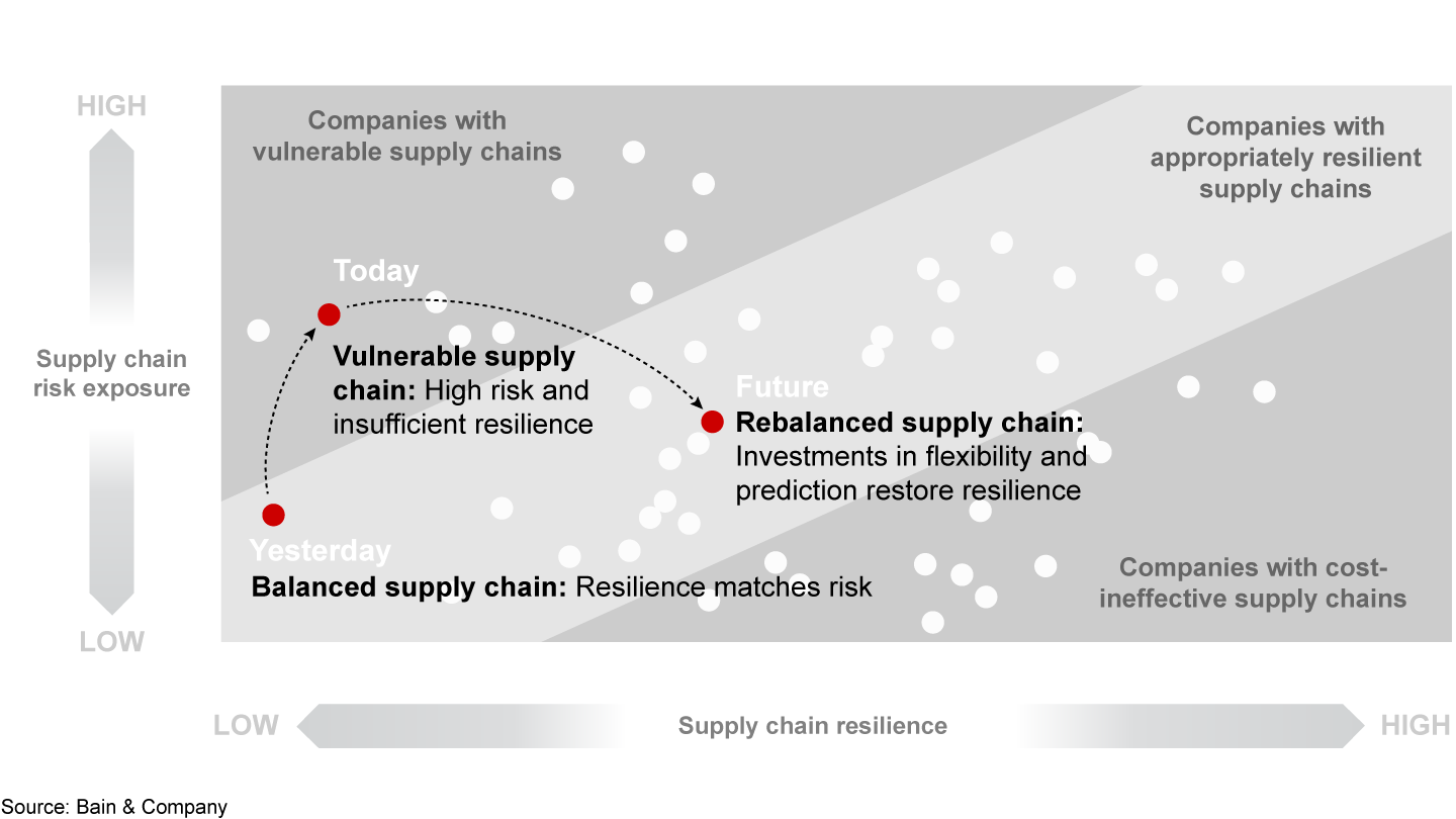 Companies that maintain the status quo have elevated risk