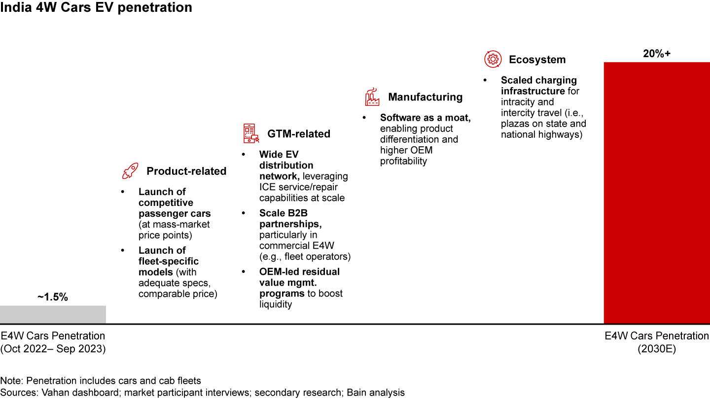 Targeted unlocks could propel 4W (cars) EV penetration to 20%+ by 2030