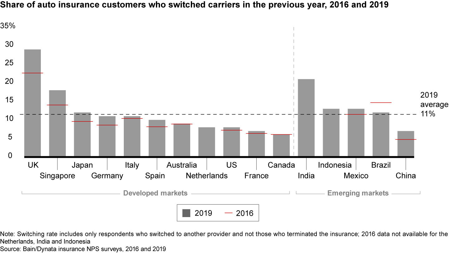 Churn by auto insurance customers has increased in most markets