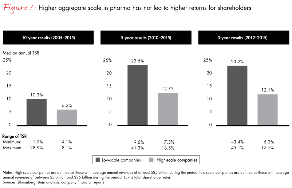 how-biopharma-can-reward-shareholders-fig01_embed