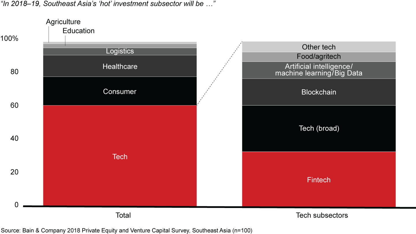 More than 60% of Southeast Asian investors cite technology as their main target for 2018–19, with fintech the largest subsector