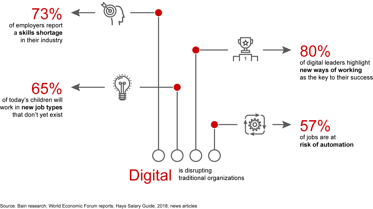 Digital technologies have changed the needs of both employers and employees