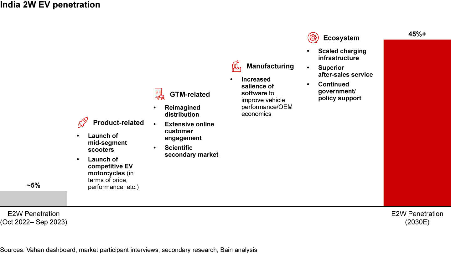 Targeted unlocks could propel 2W EV penetration to 45%+ by 2030