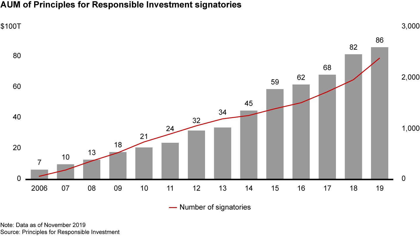 More and more private equity investors are committing to ESG principles