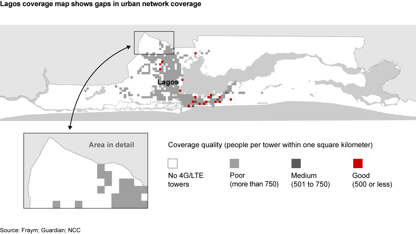 Nigeria has room to strengthen existing 4G coverage in urban and periurban areas