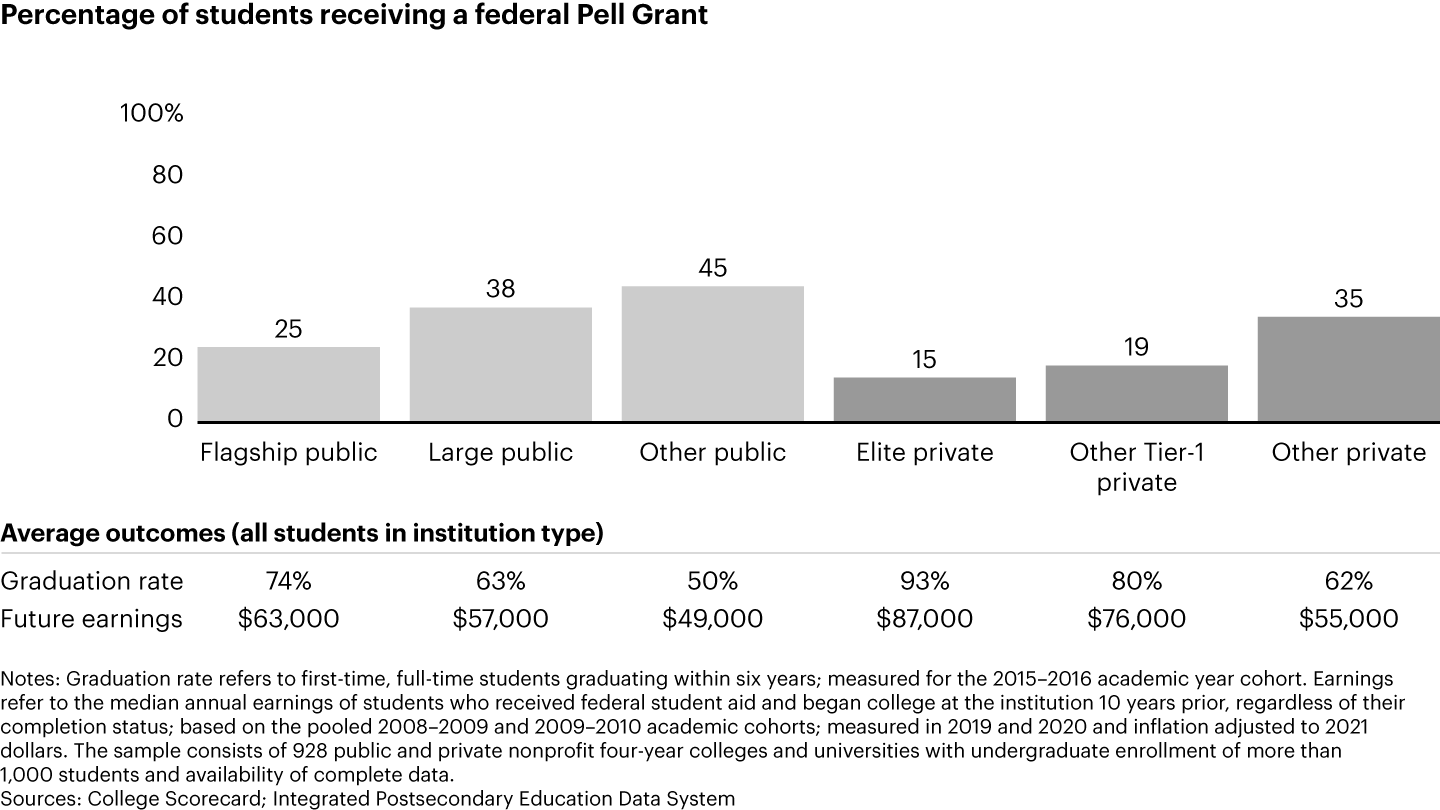 Student body characteristics differ by institution type