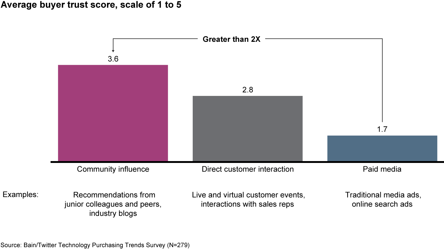 Business-to-business buyers trust their community sources twice as much, on average, as they do advertisements