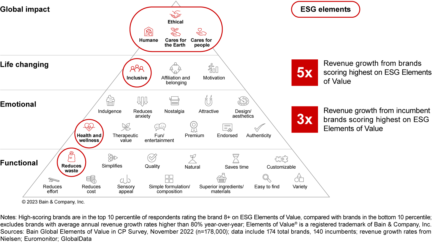 Brands that differentiate on ESG Elements of Value® outperform on revenue growth