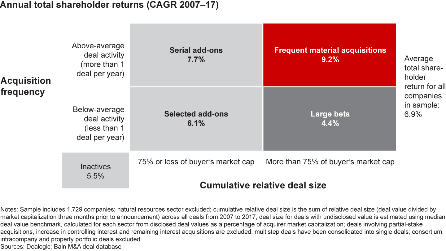 Merger integration experience pays off in rapid growth and strong shareholder returns