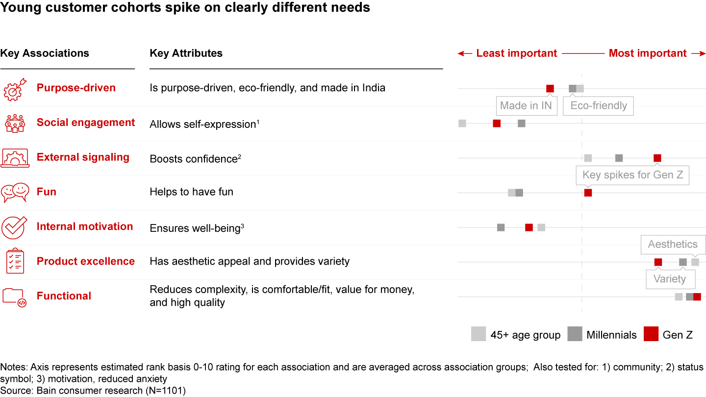 Gen Z care about confidence, fun, and well-being, while millennials care more about eco-friendly and self-expressive brands