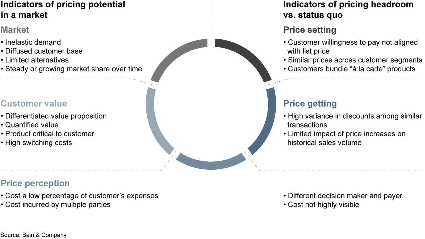 Identifying pricing upside in due diligence involves analyzing a broad set of market- and customer-specific indicators